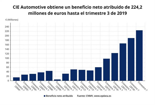 Los resultados de CIE Automotive en el tercer trimestre, en gráficos