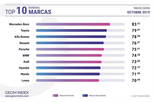 Mercedes-Benz y el Toyota Yaris los favoritos por los internautas españoles, según GEOM Index