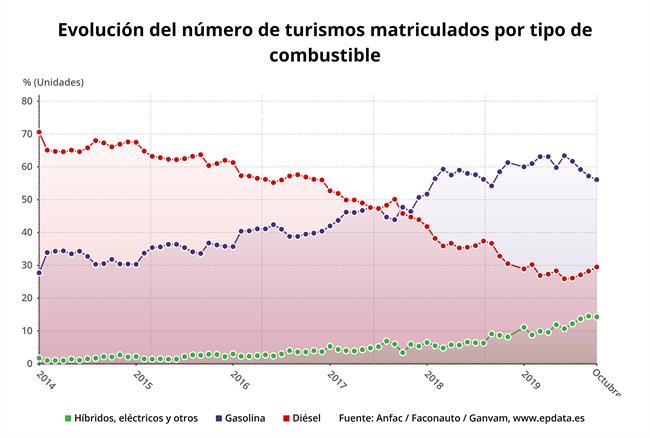Evolución de las matriculaciones de vehículos hasta octubre, en gráficos