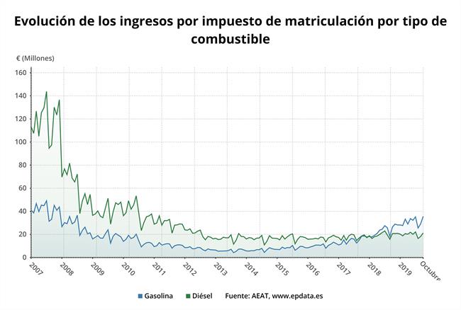 El repunte en los ingresos por el impuesto de matriculación, en gráficos
