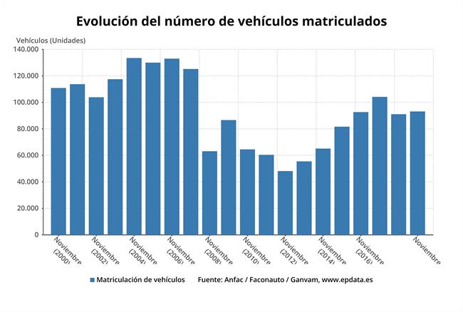 Evolución de la matriculación de automóviles, en gráficos