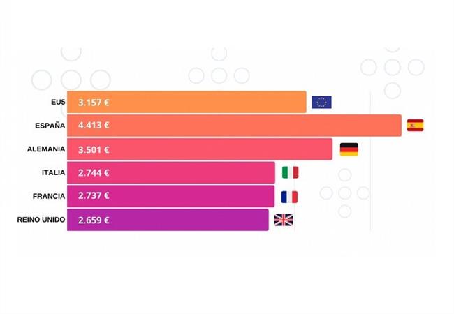 Concesionarios españoles realizaron descuentos por 4.413 euros en 2018, un 40% más que la media europea