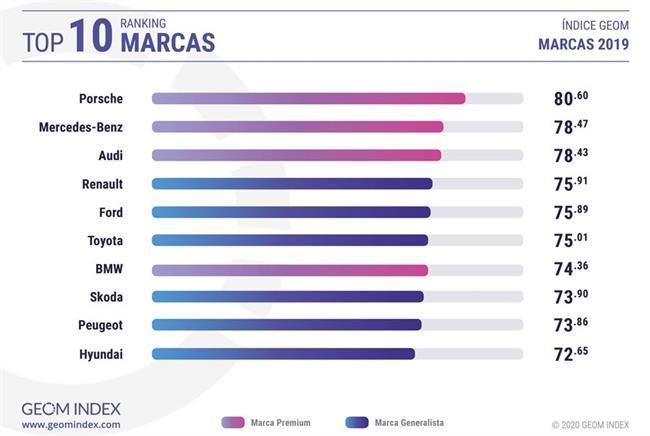 Porsche, marca más valorada por los internautas españoles en 2019, según GEOM Index