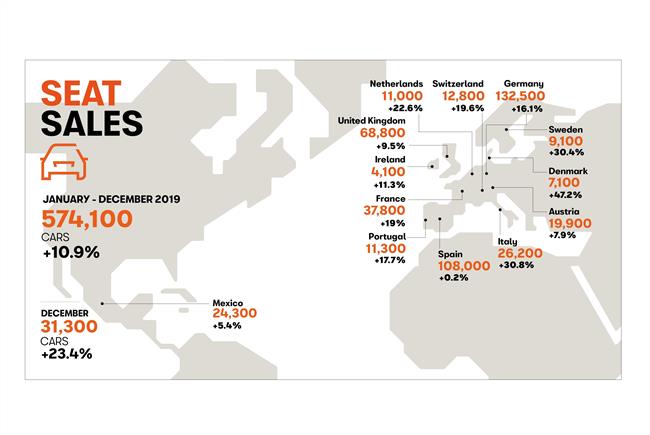 Seat logra en 2019 el mejor año de su historia con unas ventas de 574.100 unidades, un 10,9% más