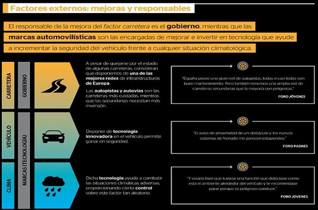 Los conductores creen que las marcas y las autoridades deben velar por su seguridad vial