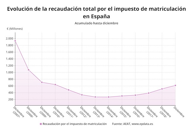 La recaudación por el impuesto de matriculación en 2019, en gráficos