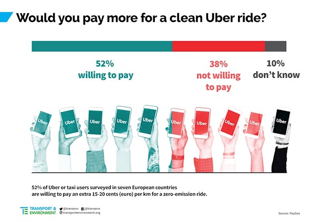 La mayoría de los usuarios de Uber y taxi, dispuestos a pagar más por viajar en coche eléctrico
