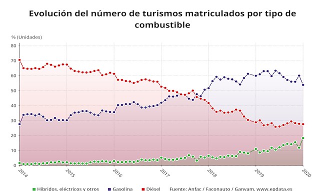 Las matriculaciones de automóviles en enero, en gráficos