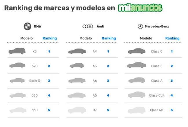 Volkswagen, BMW y Renault, las marcas más vendidas en el mercado 'online' de segunda mano
