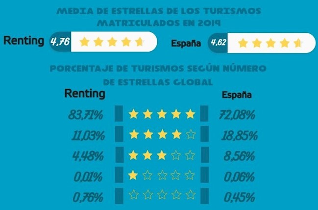 El 84% de los turismos de renting obtiene la máxima puntación de seguridad, frente al 72% del mercado