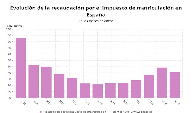 La evolución de los ingresos por impuesto de matriculación en enero, en gráficos