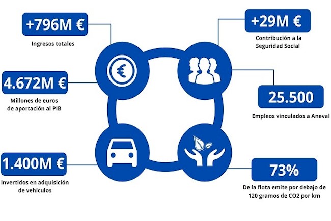 Aneval pide al Gobierno que el 'rent a car' participe en la Mesa de Movilidad Sostenible