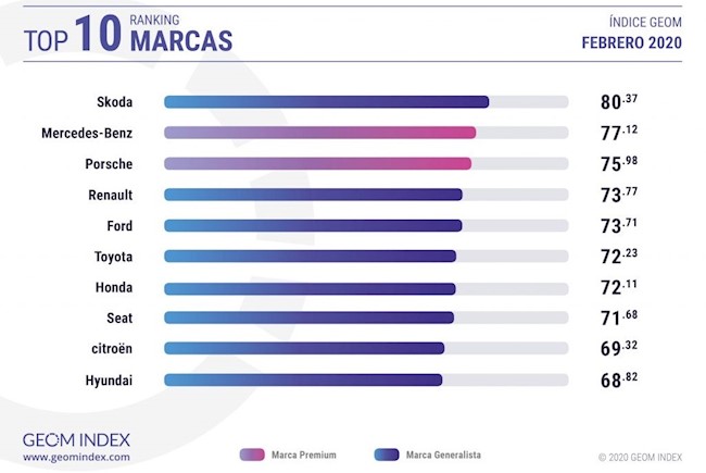 Skoda, la marca automovilística más valorada por los internautas españoles en febrero, según GEOM Index