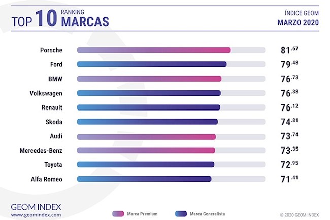 Porsche, la marca más valorada 'online' en un marzo "crítico" para el sector, según GEOM Index