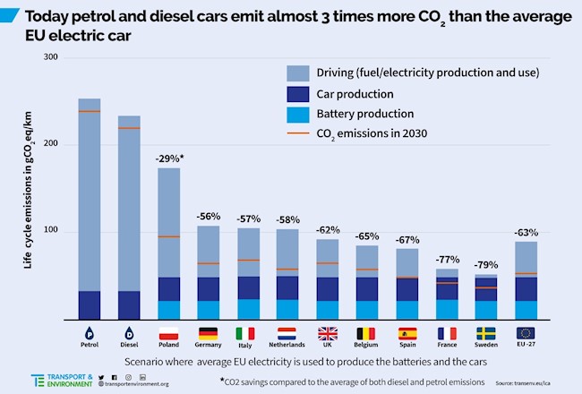 Un coche eléctrico emite de media en Europa tres veces menos CO2 que uno de gasolina o diésel