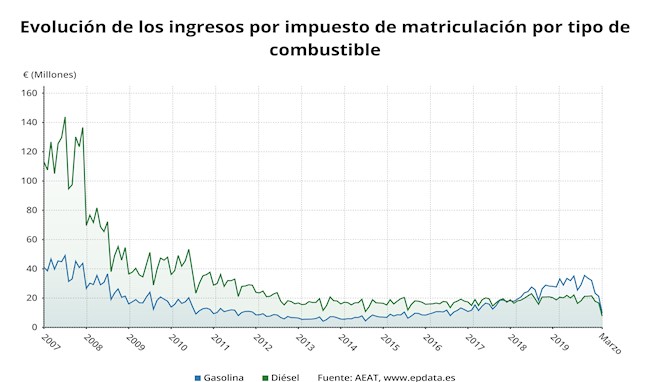 La recaudación por impuesto de matriculación en marzo, en gráficos