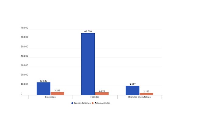 Las automatriculaciones de coches eléctricos e híbridos enchufables se duplicarán en 2020