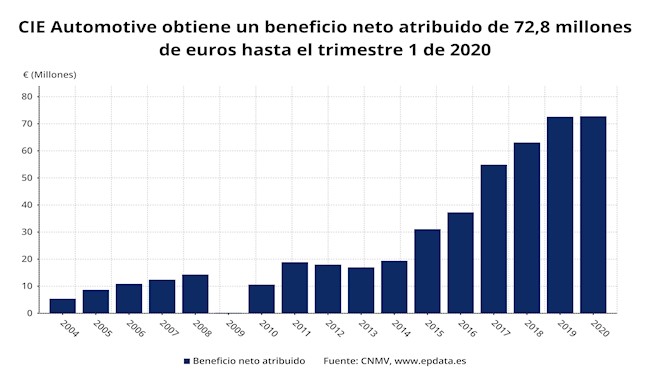 Los resultados de CIE Automotive en el primer trimestre de 2020, en gráficos