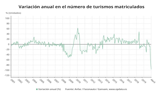 Las matriculaciones de coches en abril, en gráficos