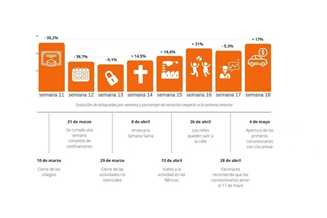 Las búsquedas en los portales de automoción se disparan un 60% a una semana de abrir los concesionarios