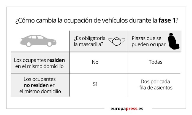 ¿Cuántas personas pueden ir en un vehículo particular durante la Fase 1?