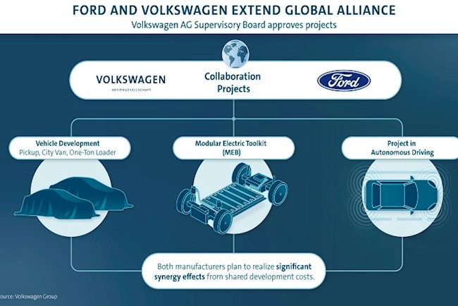 Ford lanzará un coche eléctrico en Europa con la plataforma MEB de Volkswagen