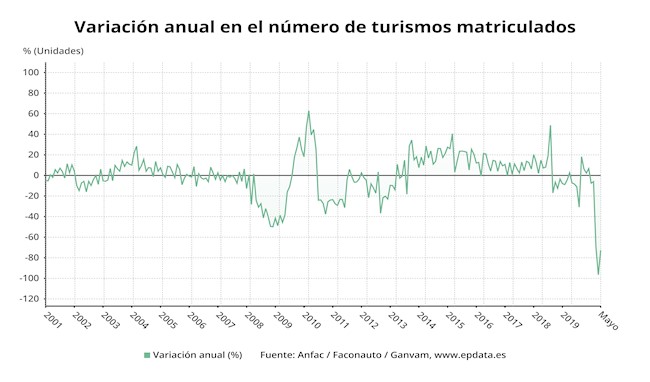 Las ventas de turismos y todoterrenos en España en mayo, en gráficos
