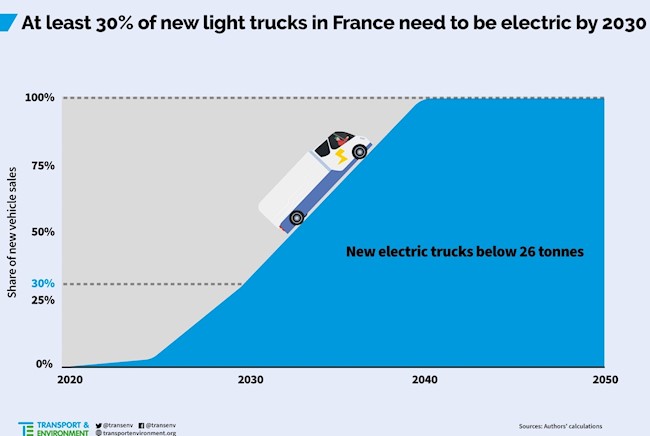 Los camiones eléctricos podrían ser más baratos que los de combustión en Francia en 2024, según T&E