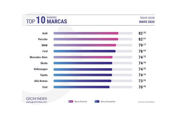 Audi y el Porsche 911 Targa, marca y modelo más valorados por los internautas en mayo, según GEOM Index
