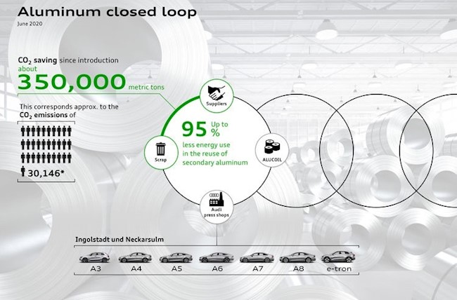 Audi ahorra más de 350.000 toneladas de CO2 desde 2017 gracias al reciclaje de restos de aluminio