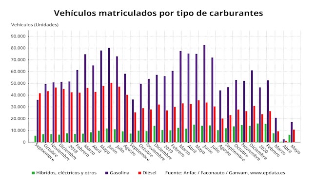 Los turismos matriculados en España en lo que va de año, en gráficos
