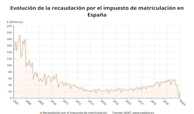 Evolución de la recaudación por el impuesto de matriculación hasta mayo, en gráficos