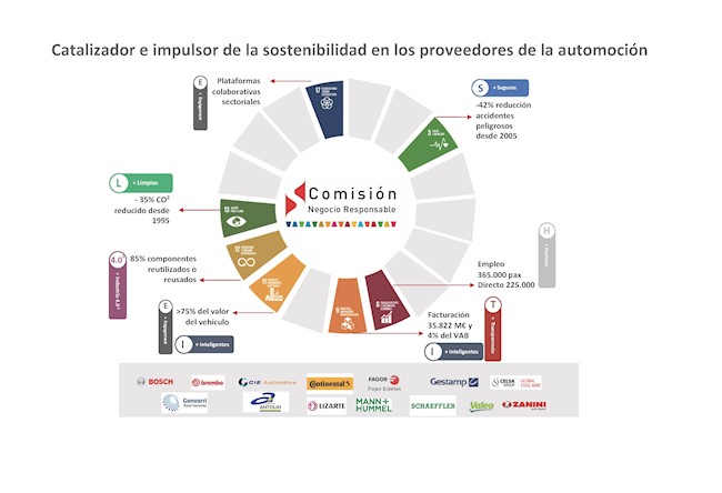 Sernauto subraya la importancia de la sostenibilidad para los proveedores españoles