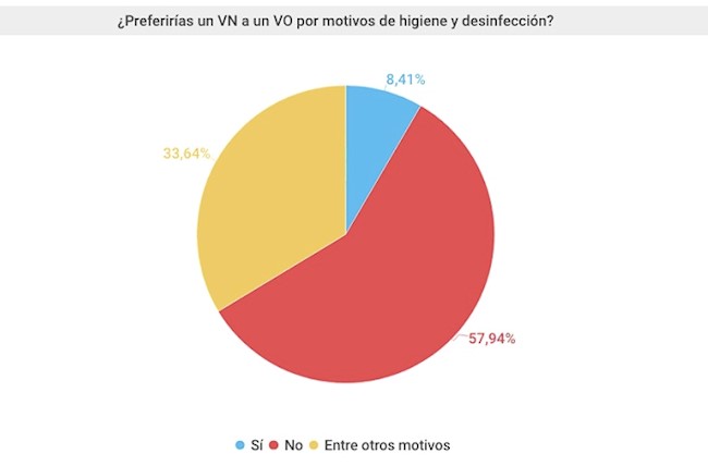 El 60% de las compras de vehículos de segunda mano se realiza entre particulares sin garantía higiénica