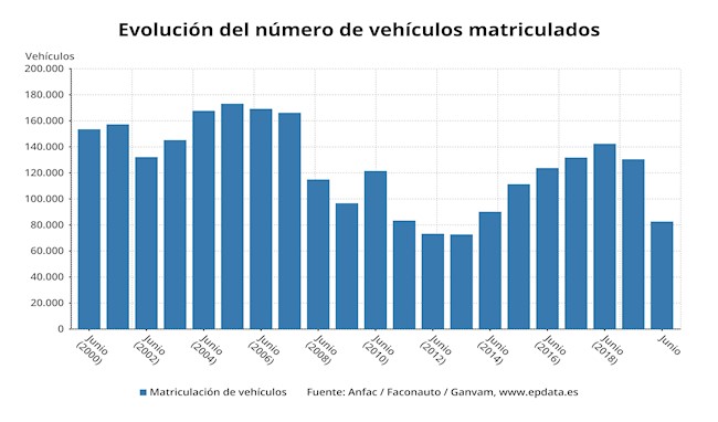 Evolución de las matriculaciones de turismos hasta junio, en gráficos
