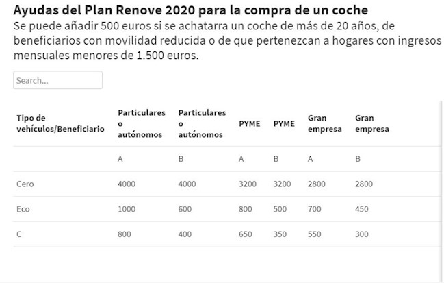 El Plan Renove 2020 de ayudas para cambiar de vehículo, en gráficos