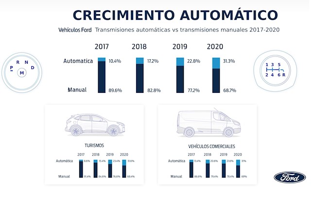 Más del 30% de los vehículos que Ford vende en Europa tiene cambio automático