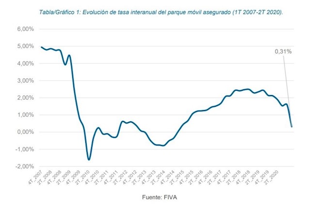 El parque automovilístico español se estanca por el confinamiento, con unos 31,7 millones de vehículos