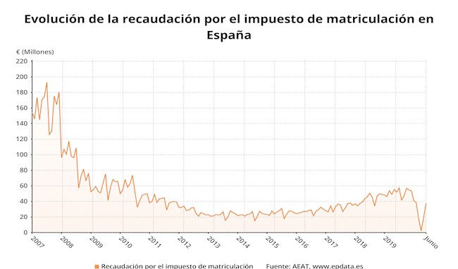 La recaudación del impuesto de matriculación hasta junio, en gráficos