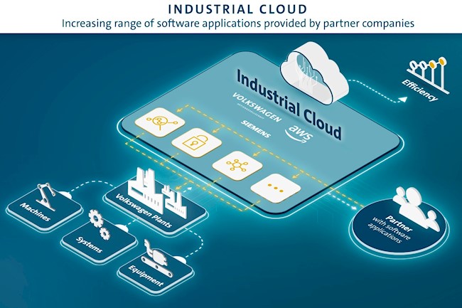 Volkswagen añade socios adicionales a su Industrial Cloud para mejorar su eficiencia y su productividad