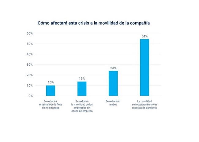 Un 54% de los gestores de flotas cree que recuperará la movilidad pese al aumento del teletrabajo