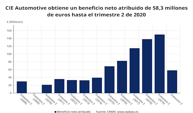Los resultados de CIE Automotive en el primer semestre del año, en gráficos