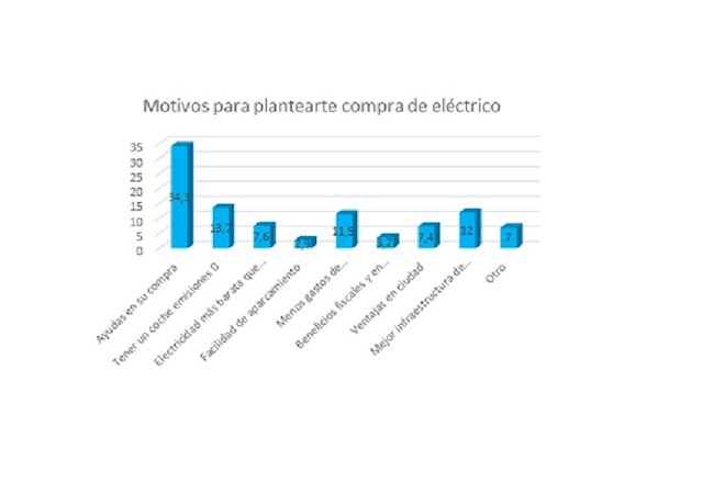 Uno de cada tres españoles se plantea la compra de un coche eléctrico por las ayudas del Gobierno