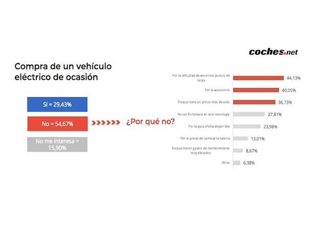 Uno de cada tres españoles que planea comprar un coche de ocasión apostaría por un eléctrico