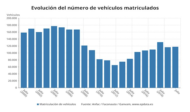 Las matriculaciones de turismos y todoterrenos en julio, en gráficos
