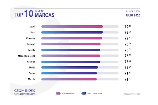 Audi y el DS9, marca y modelo más valorados por los internautas en julio, según GEOM Index