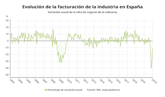 La facturación de la industria hasta junio, en gráficos