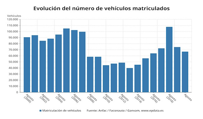 La evolución de las matriculaciones de turismos en España hasta agosto, en gráficos