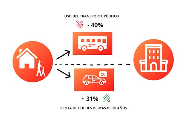 La compra de coches de más de 20 años aumenta un 31% en verano para evitar el uso del transporte público