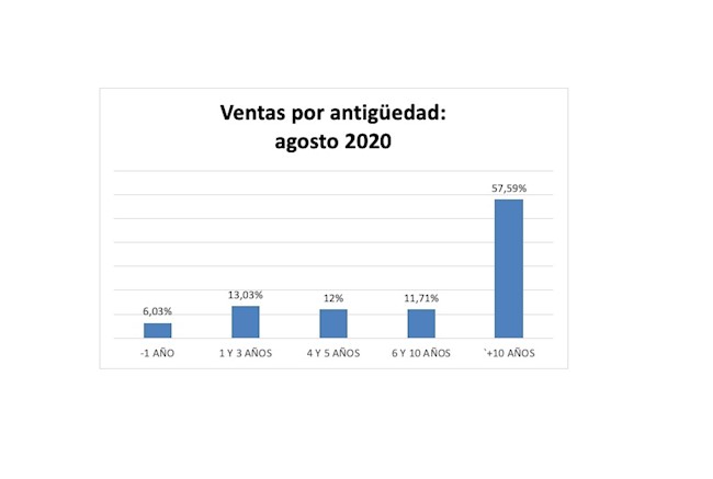 El precio de los coches usados cae un 2% en agosto, hasta 15.059 euros de media, según Coches.net